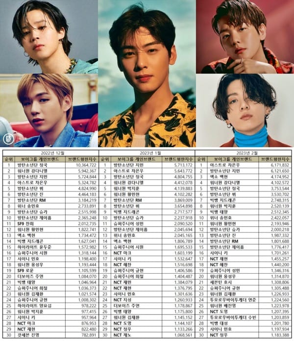 Top 30 Kpop boy group members in February 2023. | Brikorea.