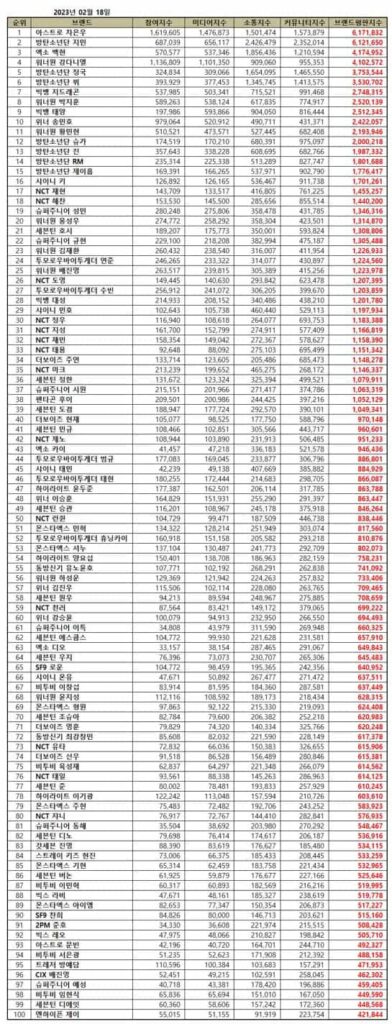 ASTRO Cha Eun Woo leads Kpop boy group member brand reputation rankings in February 2023.