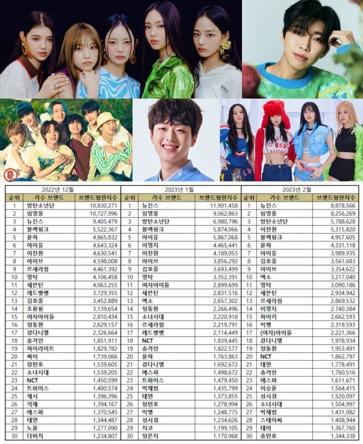 Top 30 most popular Korean singers in February 2023.| Brikorea.