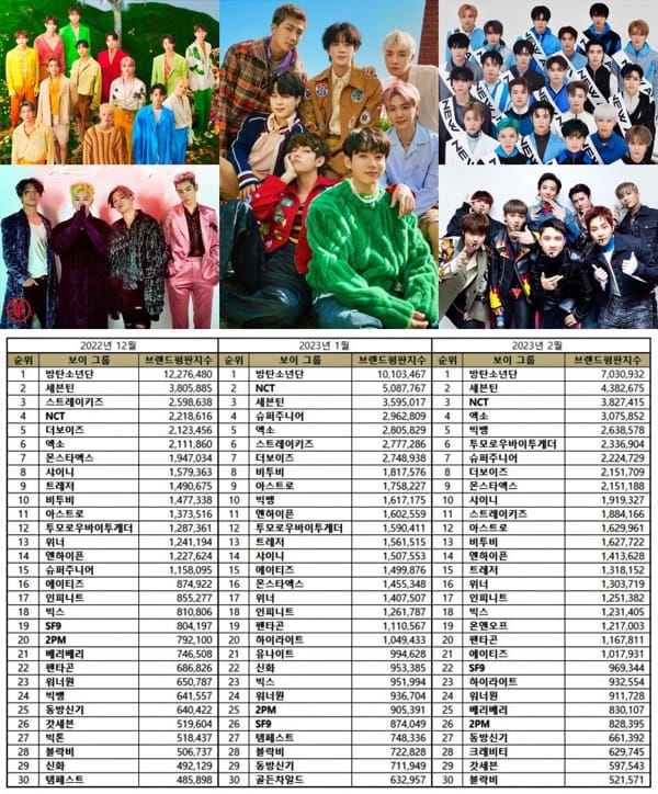 February top 5 Kpop boy group brand reputation rankings. | Brikorea.