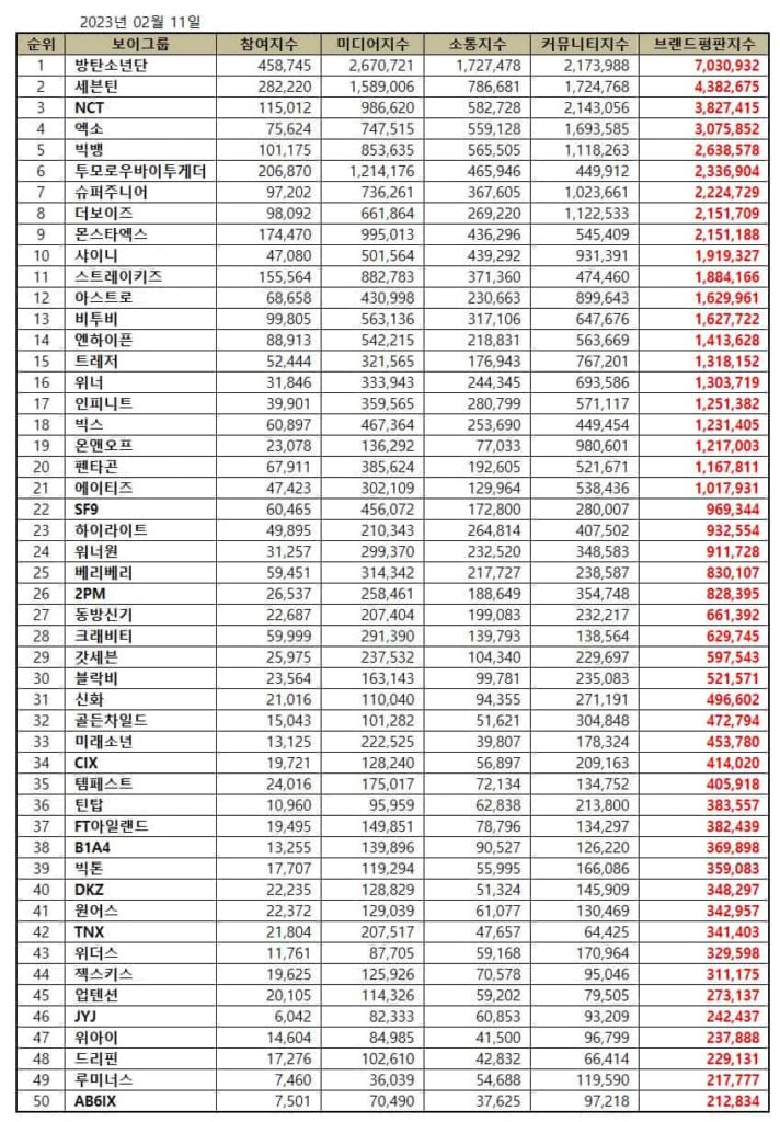 Top 50 KPop Boy Group Brand Reputation Rankings in February 2023. | Brikorea.