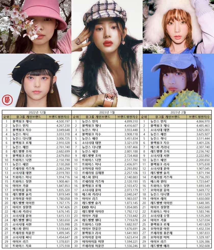 Top 30 most popular Kpop girl group members in February 2023. | Brikorea.