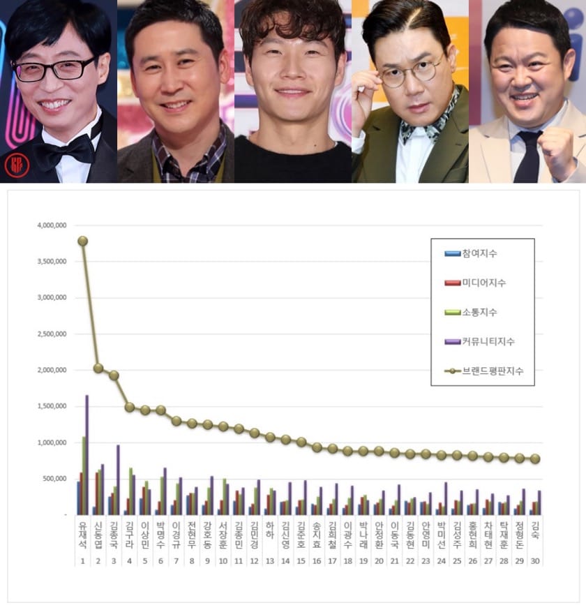 Top: Most popular variety star in February: Yoo Jae Suk, Shin Dong Yup, Kim Jong Kook, Kim Gu Ra, and Lee Sang Min. Below: Top 30 Korean brand reputation rankings in February 2023. | Brikorea.
