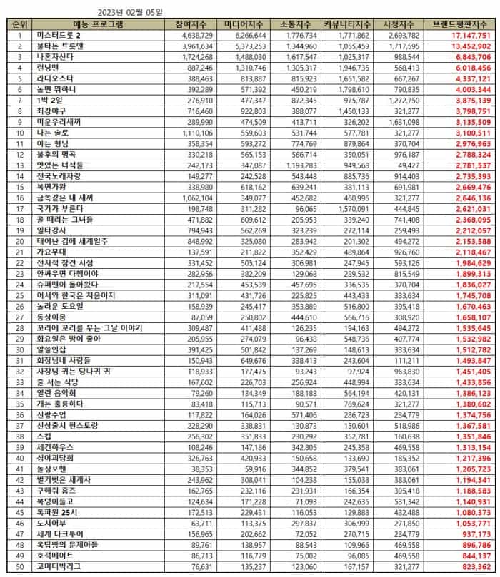 Top 50 Korean variety show brand reputation rankings in February 2023. | Brikorea.