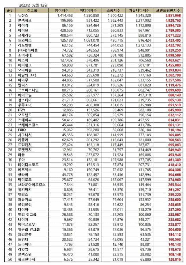 Top 50 KPop Girl Group Brand Reputation Rankings in February 2023. | Brikorea.