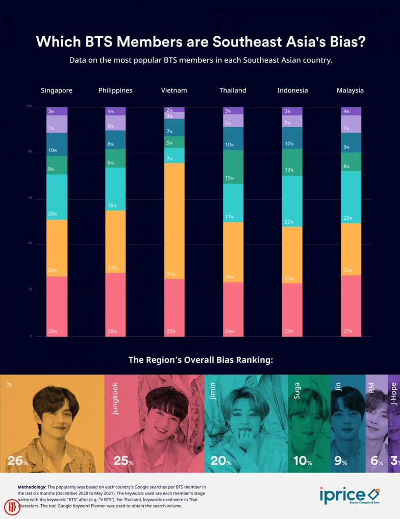 Popularity research on BTS members in Southeast Asia. | iPrice.