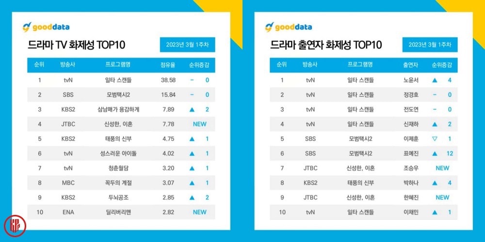 TOP 10 Most Buzzworthy Korean Drama and Actor Rankings 1st Week of March 2023