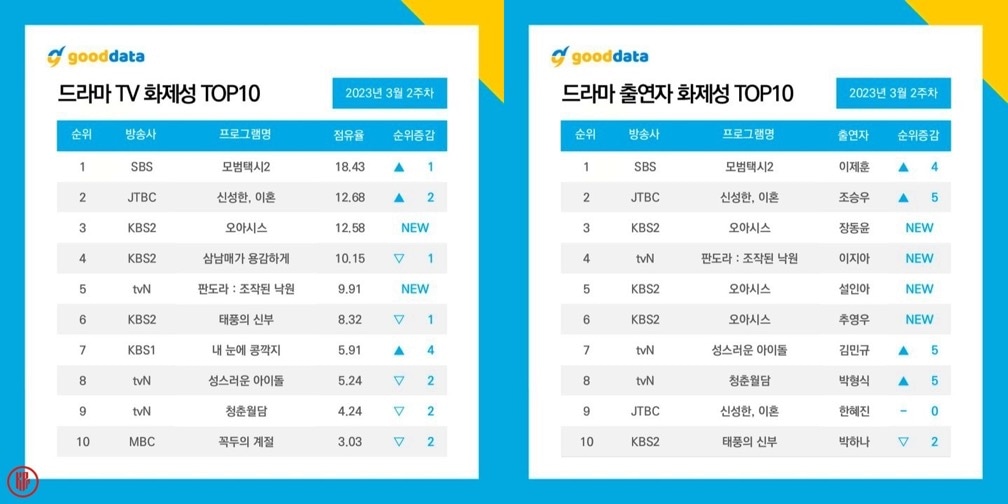 TOP 10 Most Buzzworthy Korean Drama and Actor Rankings in the 2nd Week of March 2023