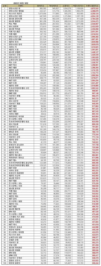 BTS V leads the top 100 Kpop boy group member brand reputation rankings in March 2023. | Brikorea.