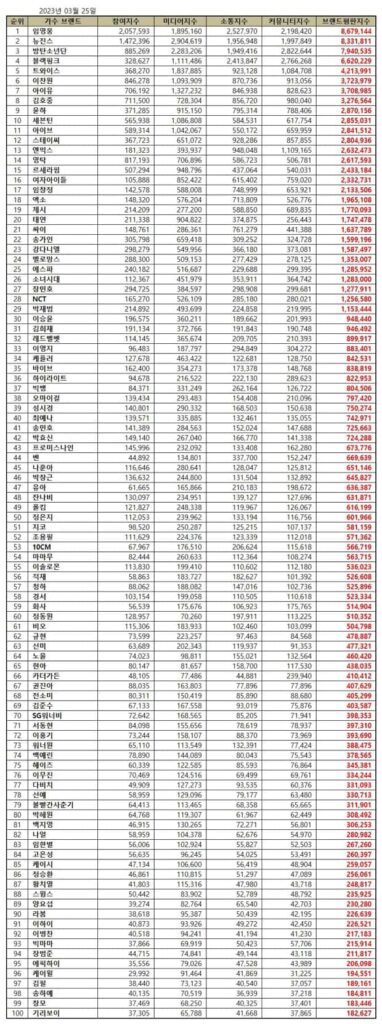 TOP 100 Korean Singer Brand Reputation Rankings in March 2023