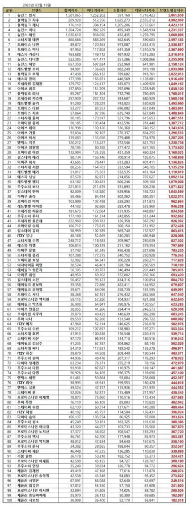 NewJeans Minji Continues to Lead the TOP 100 Kpop Girl Group Member Brand Reputation Rankings in March 2023