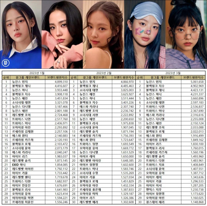 NewJeans Minji Continues to Lead the TOP 100 Kpop Girl Group Member Brand Reputation Rankings in March 2023