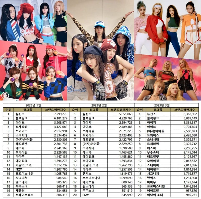 Top 20 most popular Kpop girl groups in March 2023. | Brikorea.