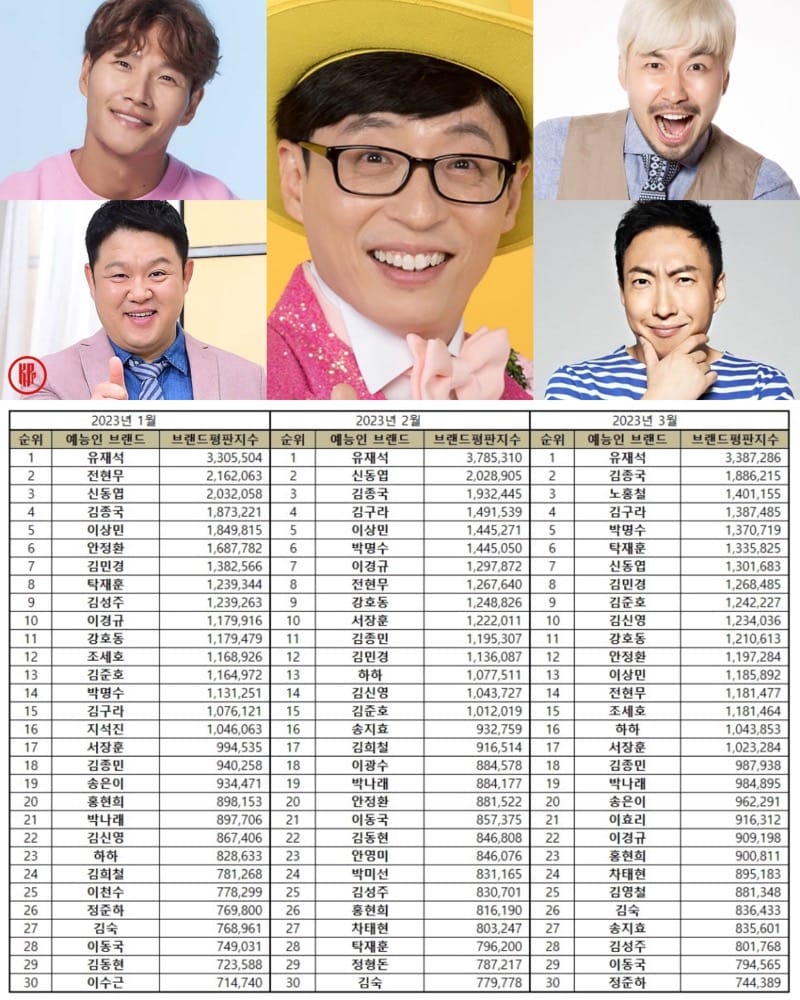 Top 30 Korean variety star brand reputation rankings in March 2023. | Brikorea.