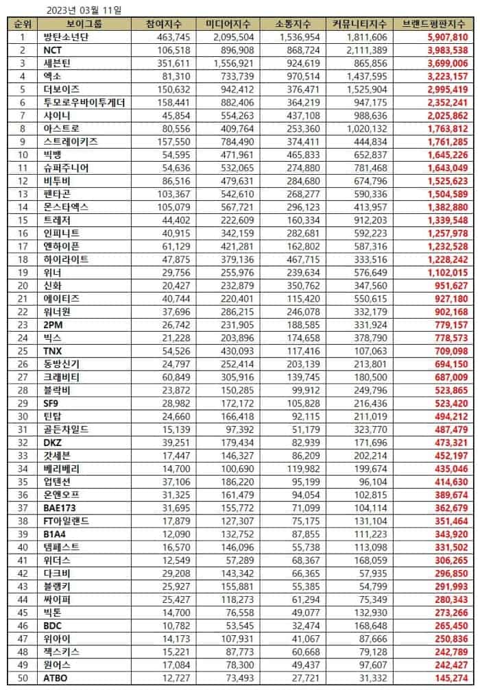 BTS continues to top the boy group brand reputation rankings in March 2023. | Brikorea.