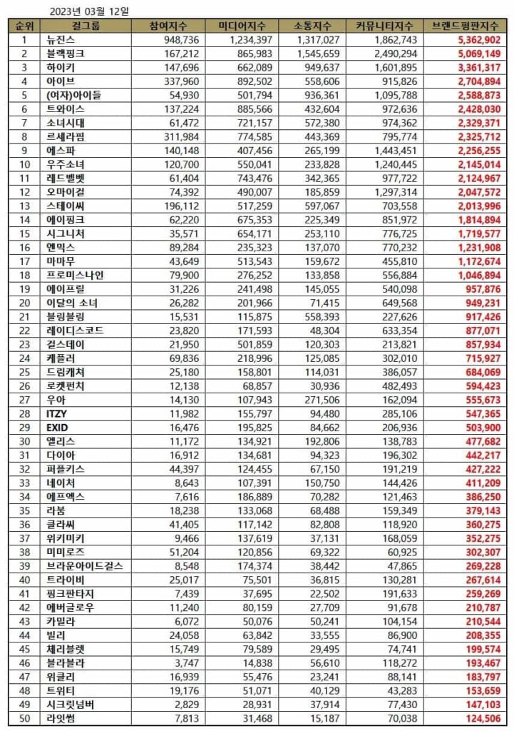 NewJeans ranks #1 on KPop Girl Girl Group Brand Reputation Rankings in March 2023. | Brikorea.