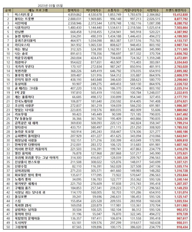 TOP 50 Korean Variety Show Brand Reputation Rankings in March 2023