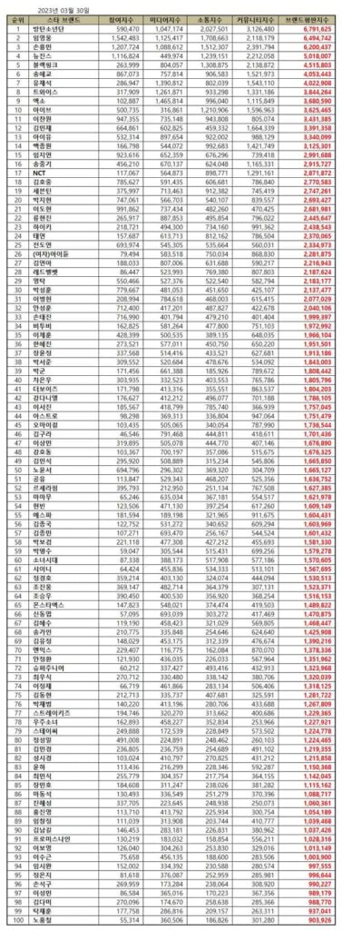 BTS Tops 100 Korean Star Brand Reputation Rankings in March 2023