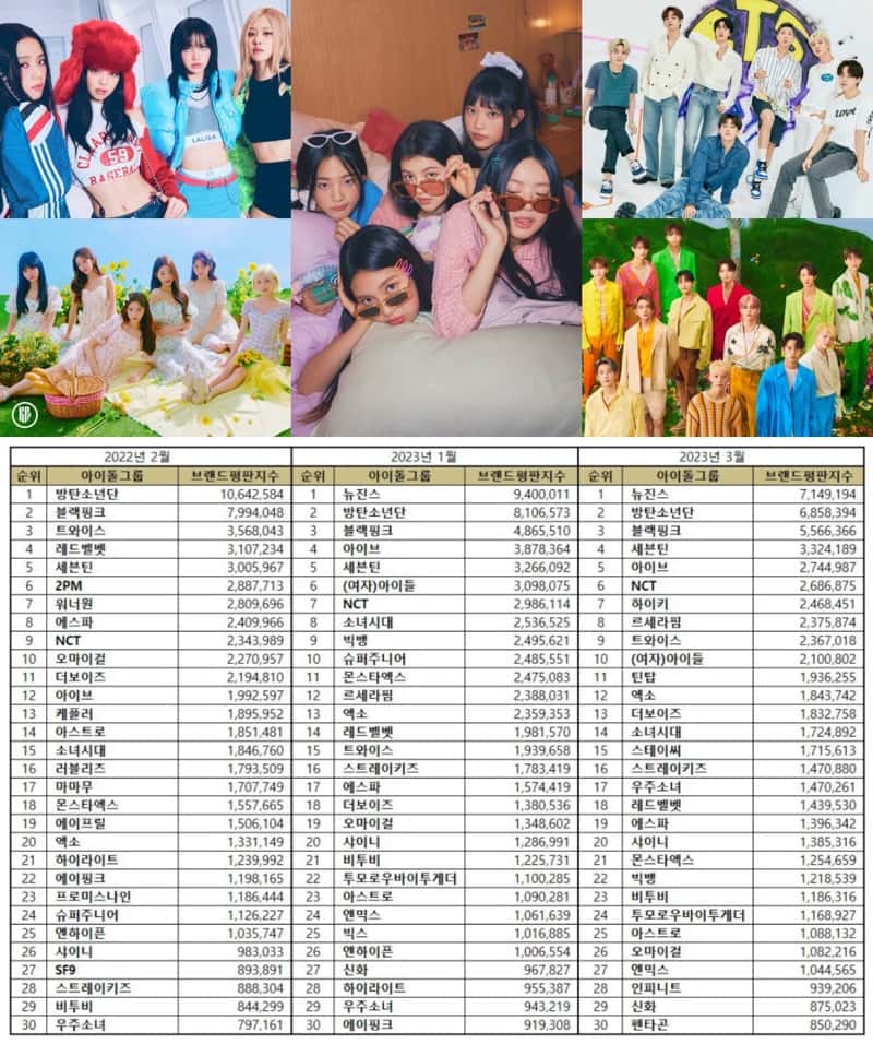 Top 30 Kpop Idol Group Brand Reputation Rankings in March 2023.| Brikorea.