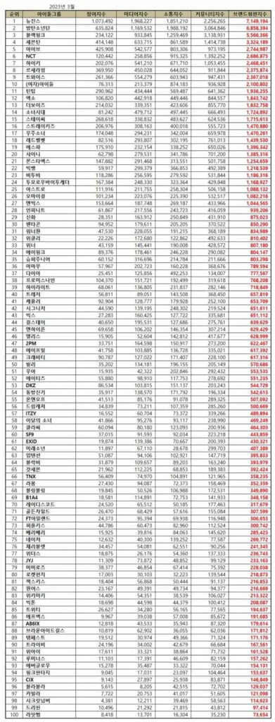 Rookie girl group NewJeans topped the Top 100 Kpop Group Reputation Marks Ranking in March 2023. |  Brikorea.