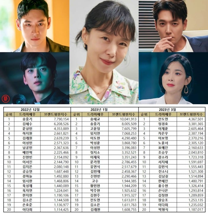 Top 20 most popular Korean drama actors in March 2023. | Brikorea.