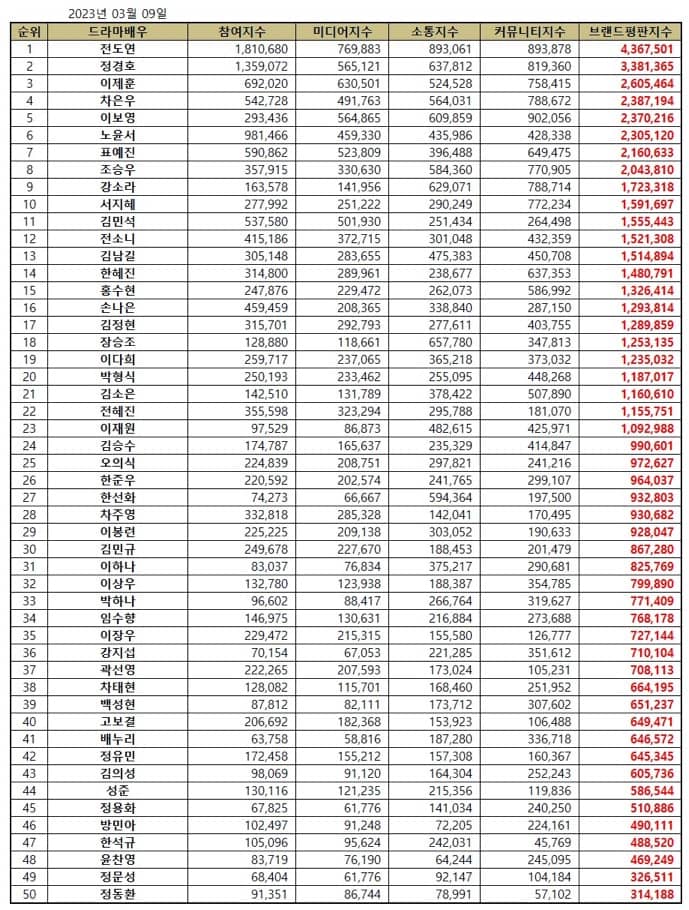 Actress Jeon Do Yeon hits No. 1 on top 50 Korean drama actor brand reputation rankings in March 2023.| Brikorea.