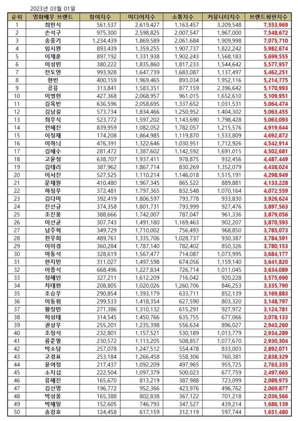 Actor Choi Min Sik #1 on Korean movie star brand reputation rankings in March 2023.| Brikorea.