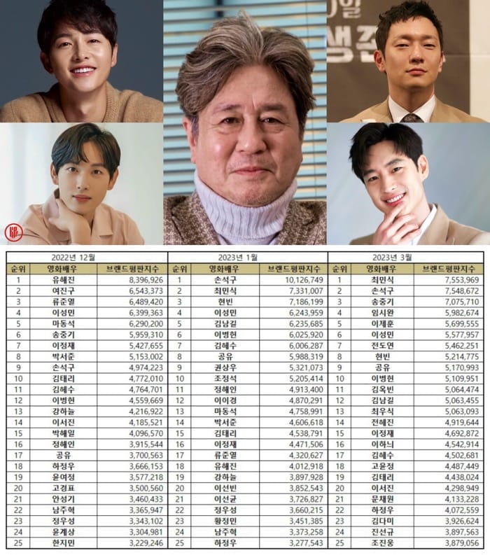 Top 30 most popular Korean movie stars in December 2022, January, and March 2023. | Brikorea.
