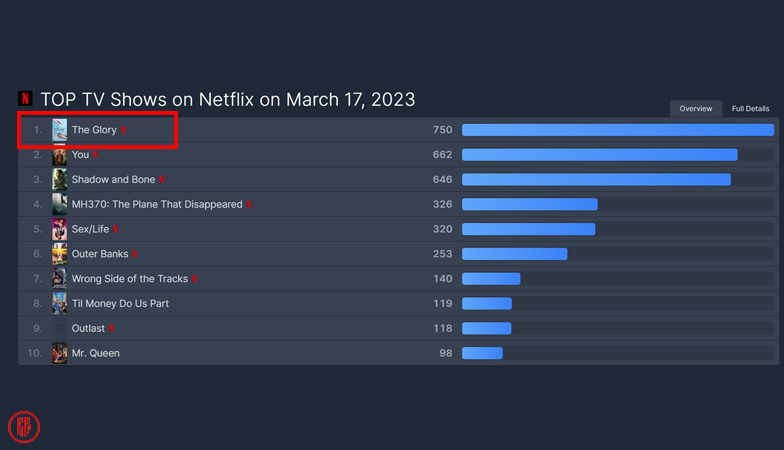 The Glory Season 2 at #1 Netflix Top TV Show Worldwide.  |  FlixPatrol