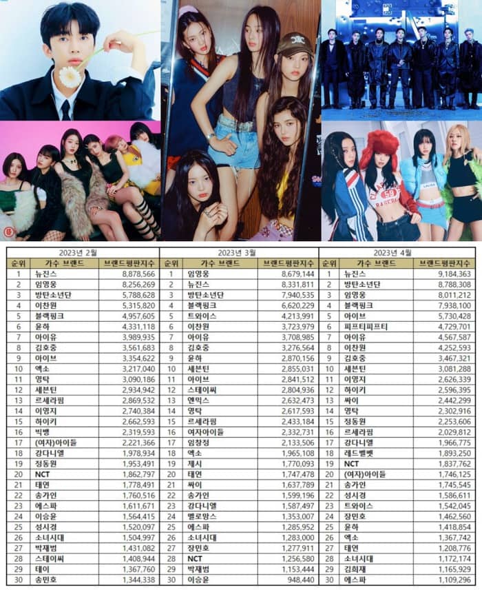 Top 30 most popular Korean singers in April 2023. | Brikorea.