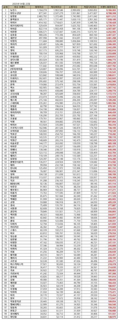 TOP 100 Korean Singer Brand Reputation Rankings in April 2023