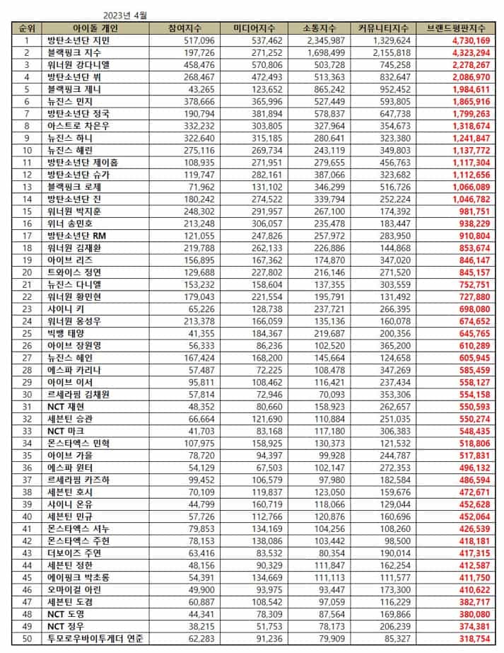 Top 50 Individual Kpop Idol Brand Reputation Rankings in April 2023