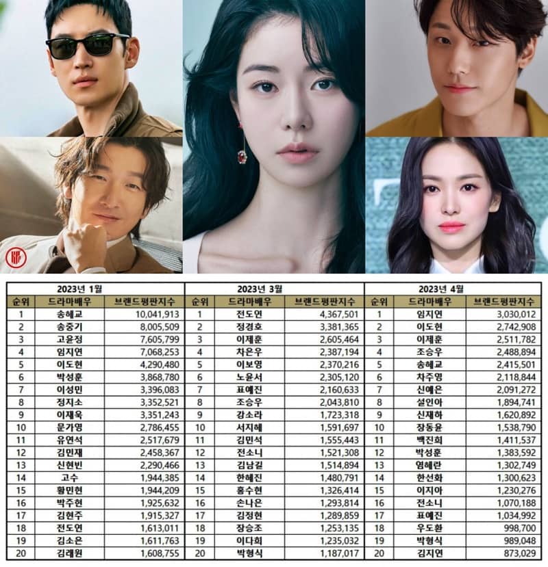 Actress Lim Ji Yeon Tops Korean Drama Actor Brand Reputation Rankings in April 2023