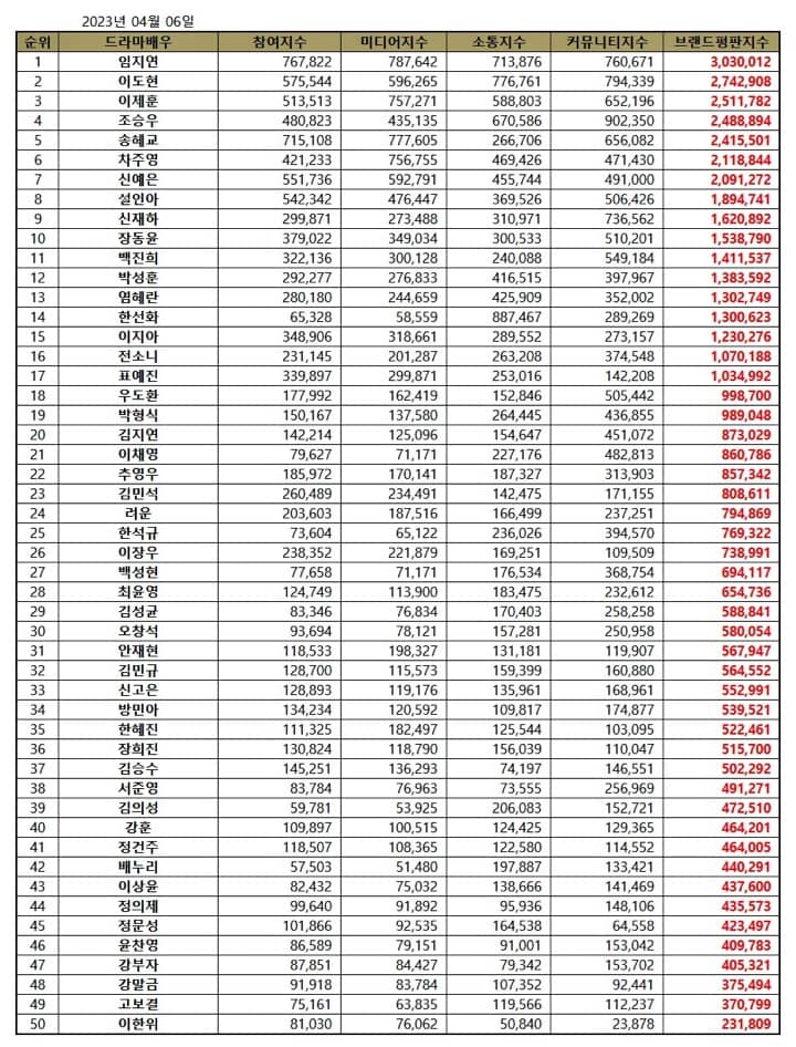 Actress Lim Ji Yeon Tops Korean Drama Actor Brand Reputation Rankings in April 2023