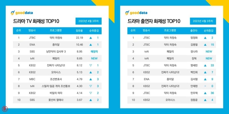 Most Buzzworthy Korean Drama and Actor Rankings – 3rd Week of April 2023. | Good Data Corporation.