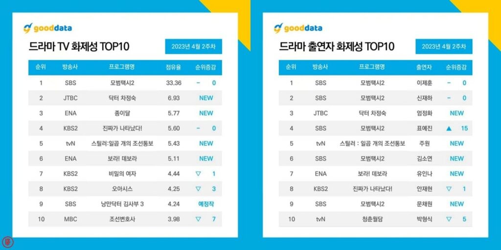  Most buzzworthy Korean drama and actor rankings in the 2nd Week of April 2023. | Good Data Corporation.