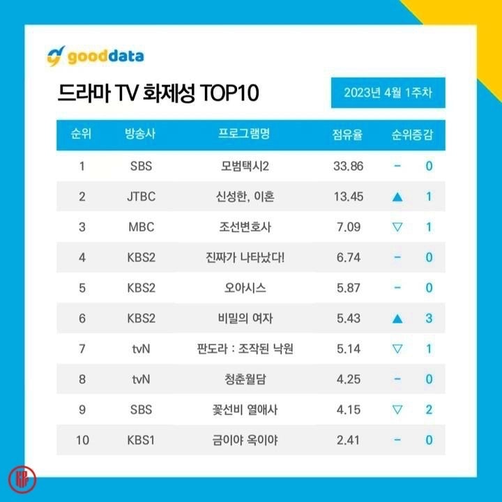 Taxi Driver tops the hottest Korean dramas of the first week of April 2023. |  Good data company. 