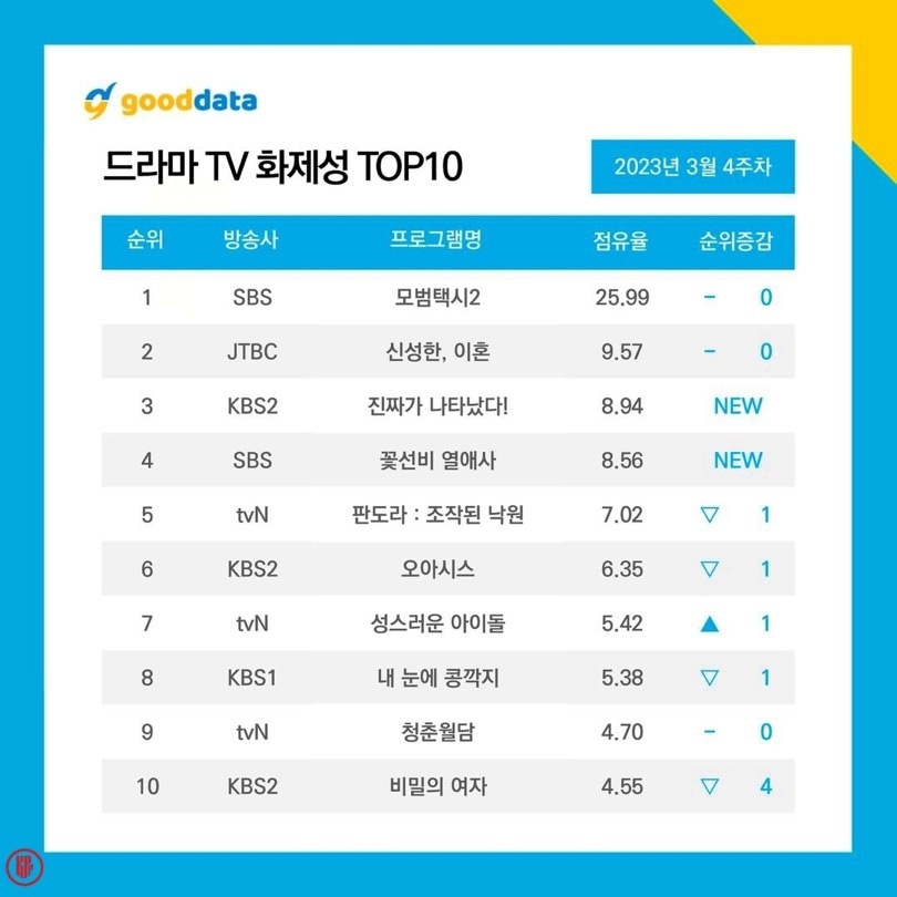 TOP 10 Most Trending Korean Dramas and Actors Rankings - 4th Week of March 2023