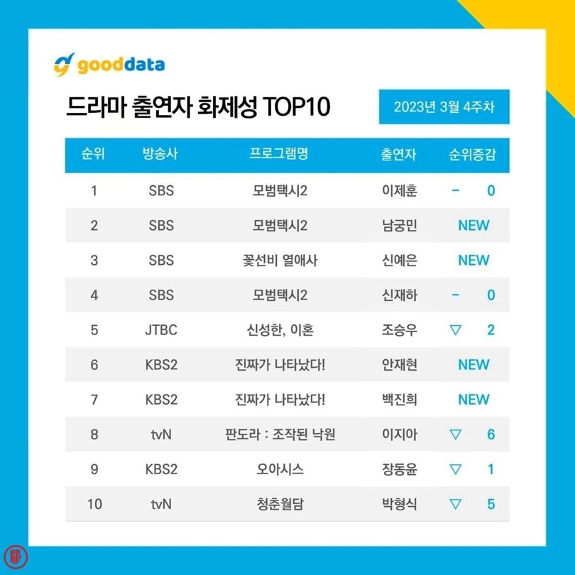 TOP 10 Most Trending Korean Dramas and Actors Rankings - 4th Week of March 2023