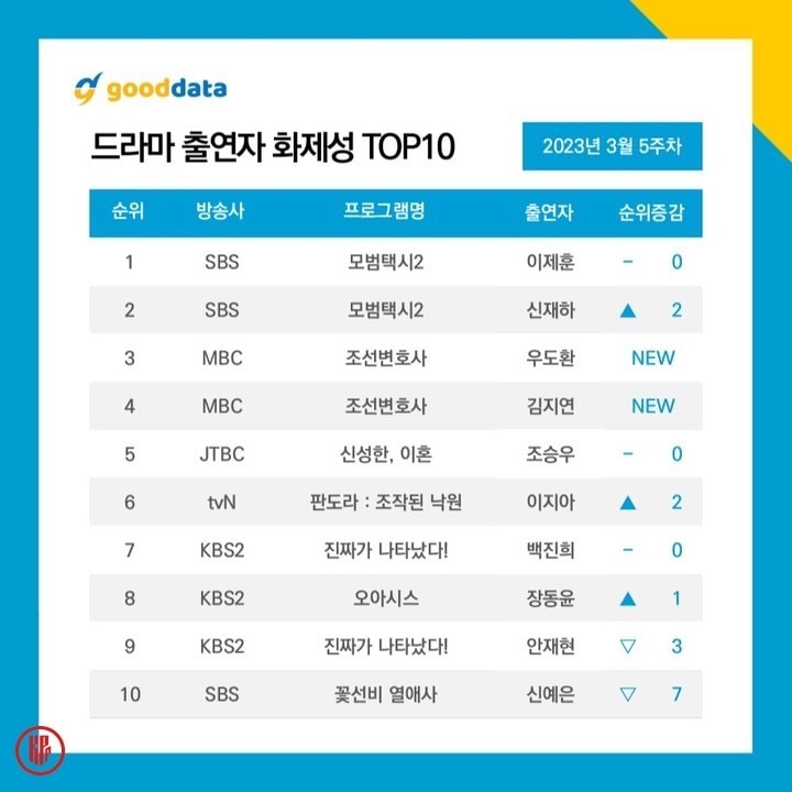 TOP 10 Most Buzzworthy Korean Drama and Actor Rankings – 5th Week of March 2023