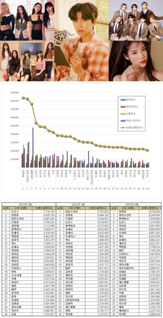Park Bo-gum tops ad model reputation ranking in April