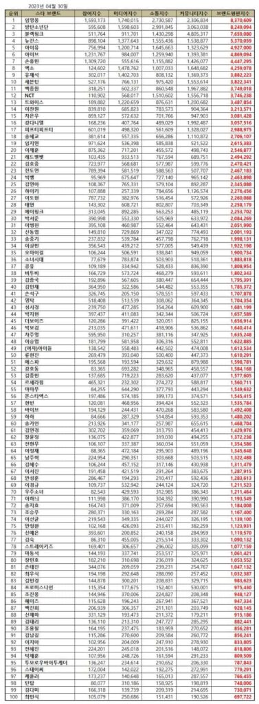 April 2023 Top 100 Korean Stars Brand Reputation Rankings. | Brikorea.