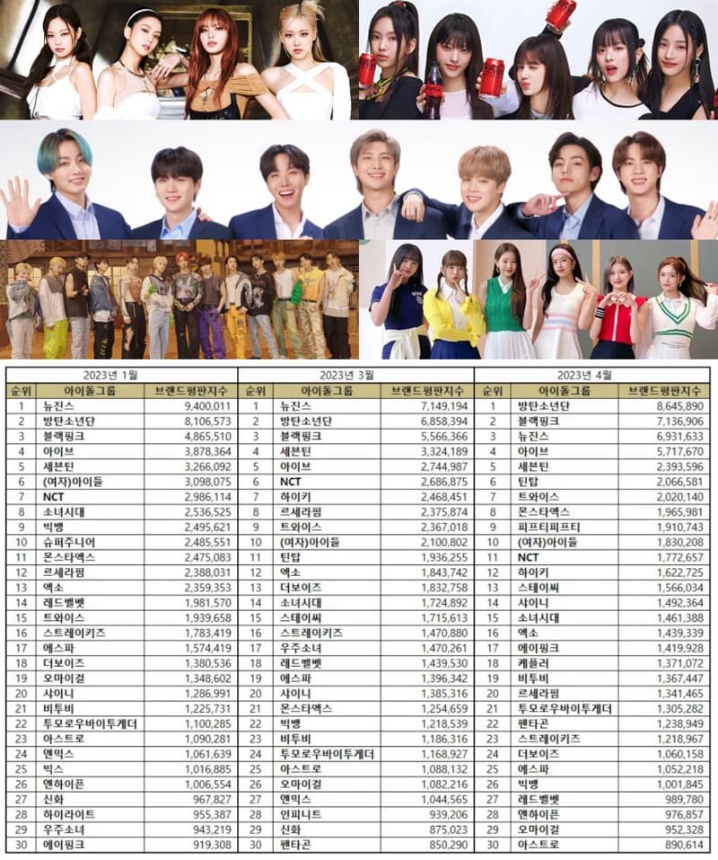 BTS tops KPop Idol Group's Top 100 Reputation Brands in April 2023