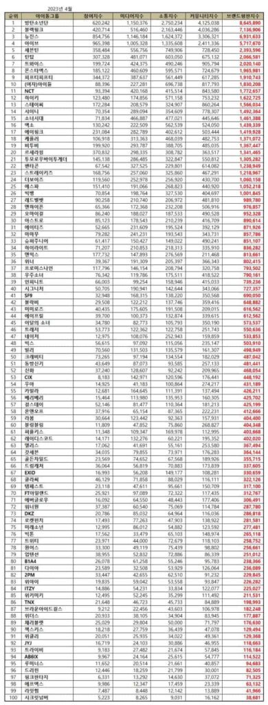 HYBE's Boy Group BTS No. 1 in Top 100 Kpop Group Brand Reputation Ranking in April 2023 |  Brikorea.