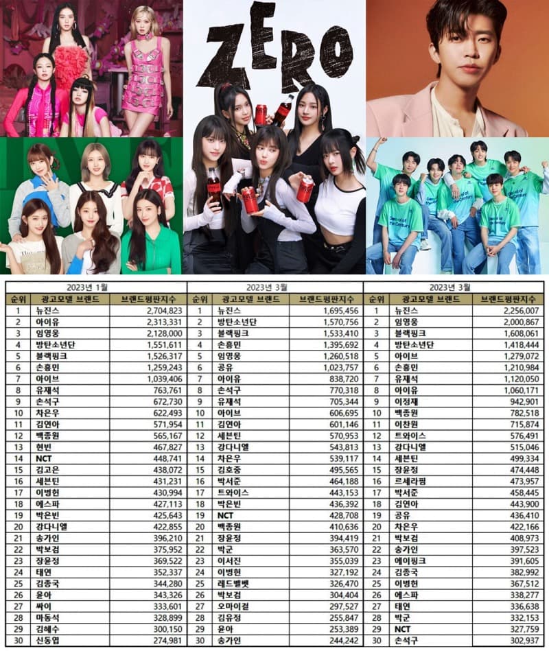 Top 30 most popular Korean advertisement models in January, March, April 2023. | Brikorea