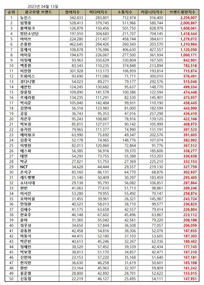 NewJeans stayed at No.1 on April 2023 Korean advertisement model rankings. | Brikorea.