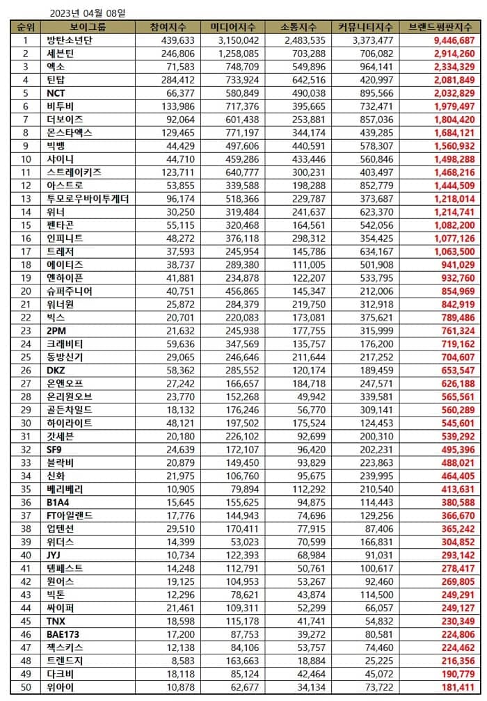 TOP 50 Kpop Boy Group Brand Reputation Rankings in April 2023