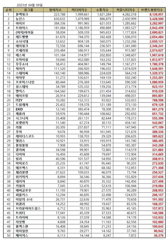 Top 50 Kpop girl group brand reputation rankings in April 2023. | Brikorea.