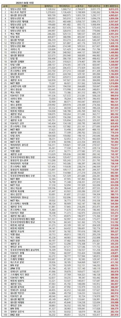 TOP 100 KPop Boy Group Member Brand Reputation Rankings in April 2023