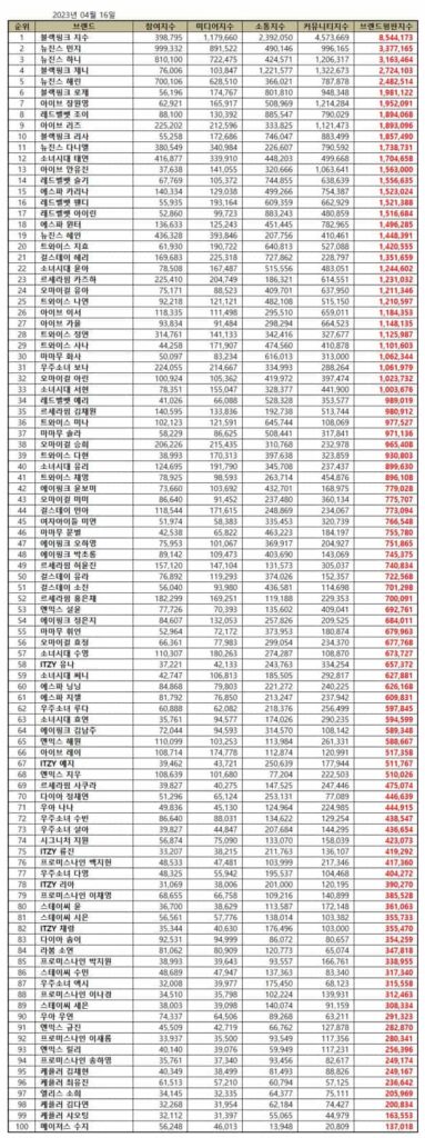 BLACKPINK Jisoo leads the top 100 Kpop girl group member brand reputation rankings in April 2023. | Brikorea.